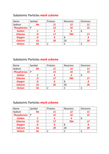 Counting Subatomic Particles Worksheet - Promotiontablecovers