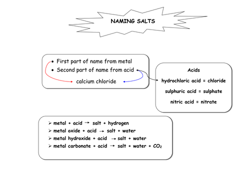 naming acids | Teaching Resources