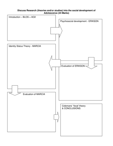 Adolescent Theories Essay Plan