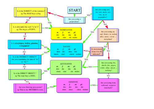 German Case System FLOW CHART