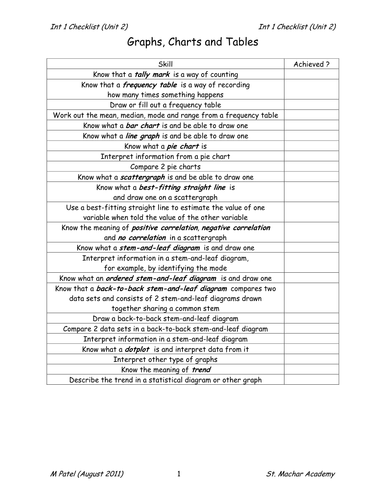 Intermediate 1 (Unit 2) Checklist