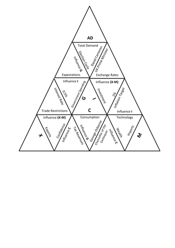 AS Economics - Macroeconomic Tarsia Puzzle