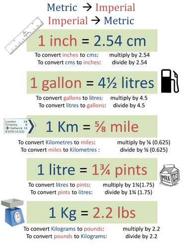 Ks3 Gcse Metric Imperial Conversions Poster By Paulcollins