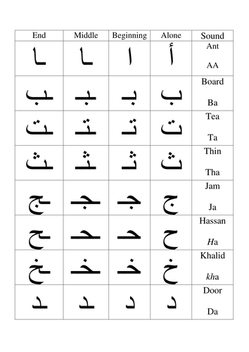 Sounds of the Arabic letters | Teaching Resources