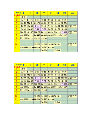 mendeleevs periodic table