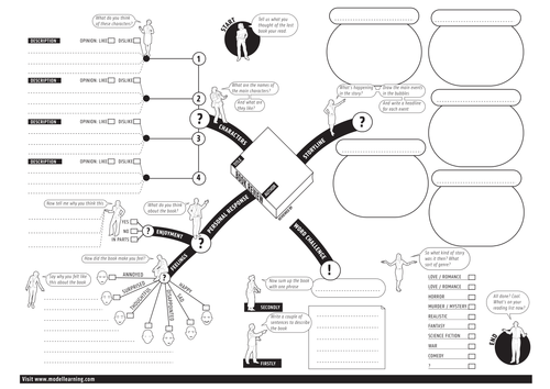 Book review Mind Map