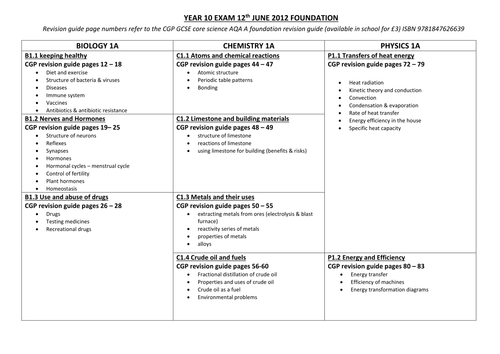 Revision topic summary sheet