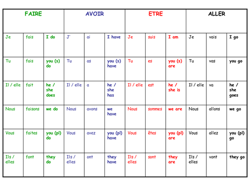 Revision table: être, avoir, aller and faire
