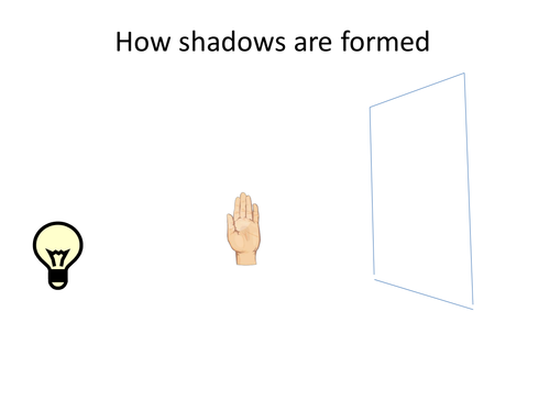 How Shadows are formed