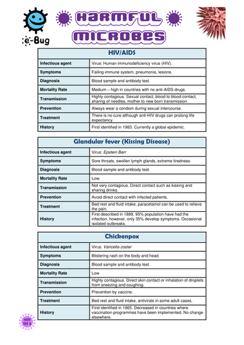 Secondary - Harmful Microbes: Pupil Sheets