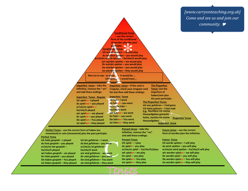 Family Assessment pyramid - laminate and build it!