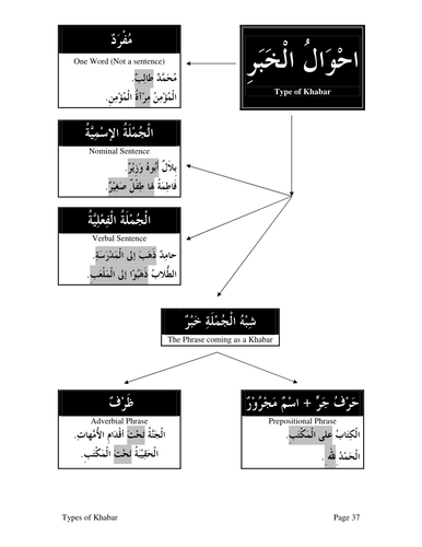 Arabic Types Of Al Khabar Teaching Resources