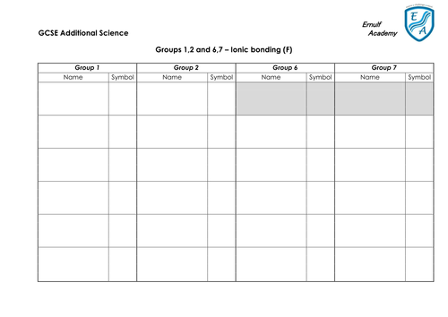 AQA C2 Gp 1,2,6,7 Names, symbols etc