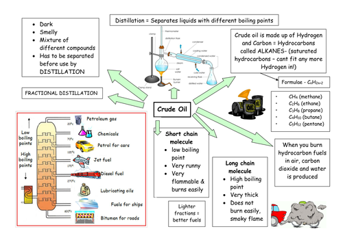 Crude oil concept map | Teaching Resources acid rain easy diagram 