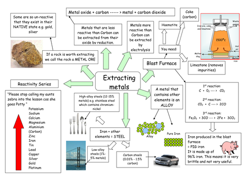 extraction-of-metals-mind-mapping-exercise-by-uk-teaching-resources-tes