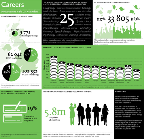 Infographic: Biology careers in the UK by numbers