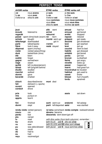 Perfect tense writing mat