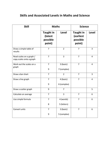 Maths skills in science levels | Teaching Resources