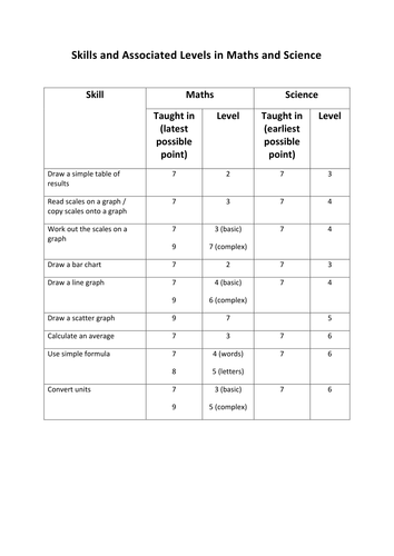 Maths skills in science levels
