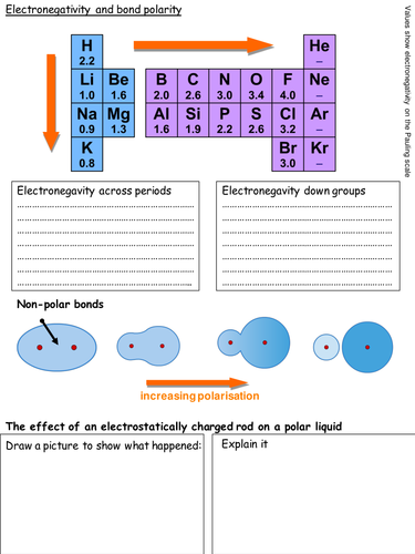 F321 Electronegativity And Polarity Simple Ws Teaching Resources