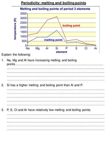 Melting/Boiling points of period 3