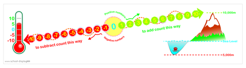 Maths negative/positive number line