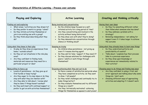 eyfs-2012-characteristics-of-effective-learning-by-faye1902