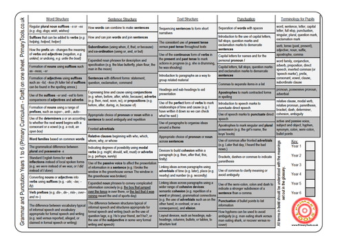 Grammar and Punctuation Curriculum on one A4 sheet