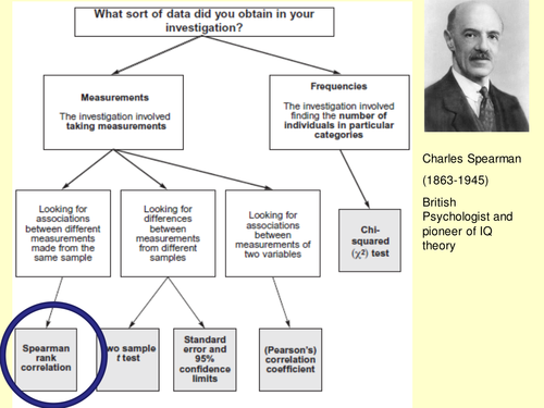 Spearman Rank Correlation (adapted for AQA)