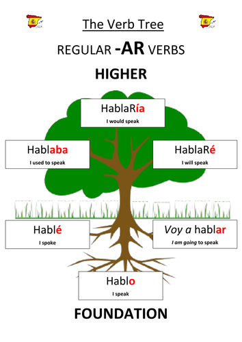 Spanish / French Verb Trees Displays