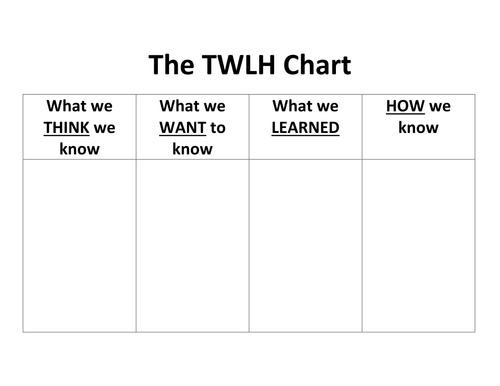 TWLH chart