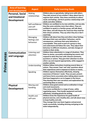 2012 ELGs overview sheet for Reception by sophyjayne - Teaching ...