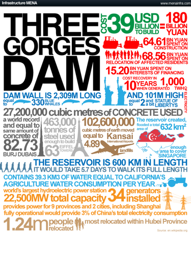 3 gorges dam case study gcse geography