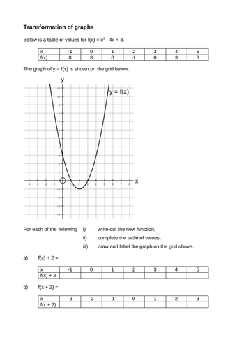 Transformation of graphs | Teaching Resources