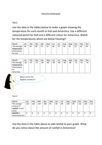 Antarctica and Hull climate graph comparison