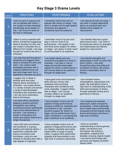 KS3 Drama Level Descriptors by jencros Teaching 