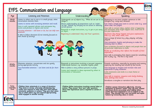 EYFS Framework 2012: Communication and Language