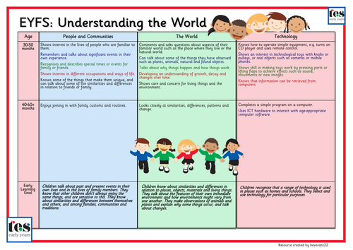 EYFS Framework 2012: Understanding of the World