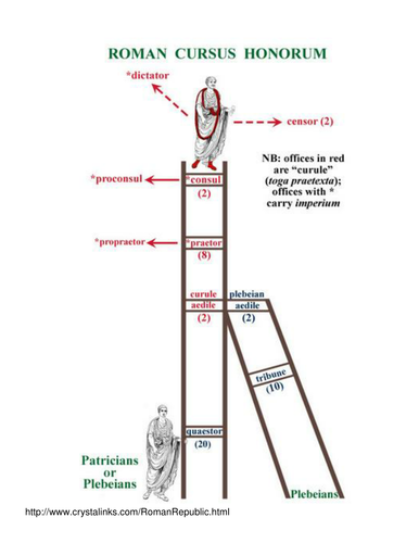 Structure of the Roman Senate in the late Republic | Teaching Resources