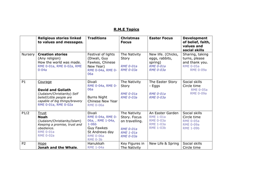 RME Yearly overview Nursery - Primary 7. | Teaching Resources