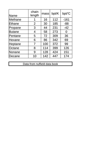 An exercise on the boiling points of alkanes