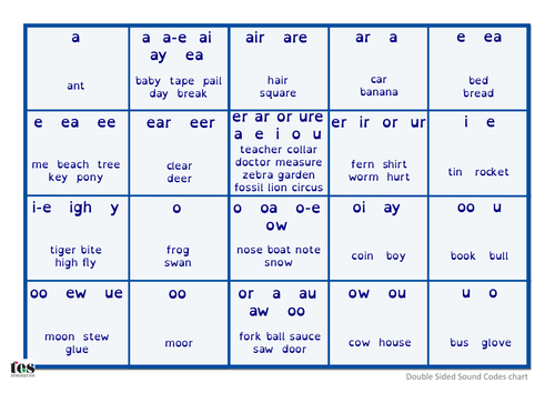 Double Sided Sound Codes Chart