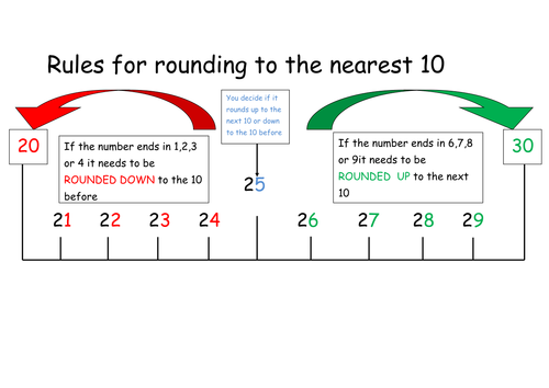 Round Numbers to Nearest Tens with Number Line and Rule 