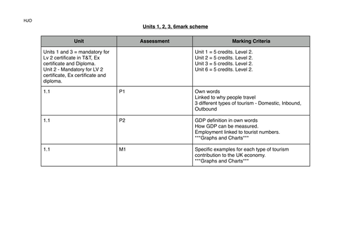 BTEC Lv 2 Travel and Tourism mark guide