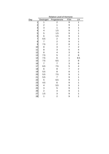 Menstrual Cycle - Cyclic Graph Activity
