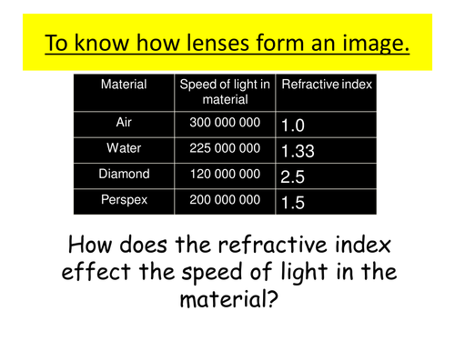 Lenses- convex and concave | Teaching Resources