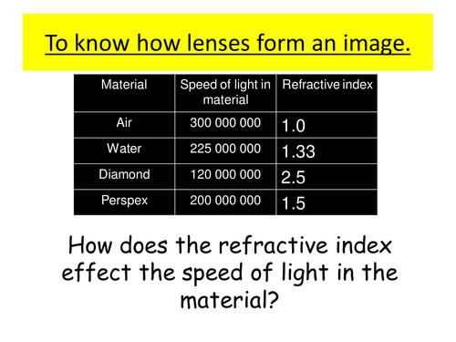 Lenses- convex and concave