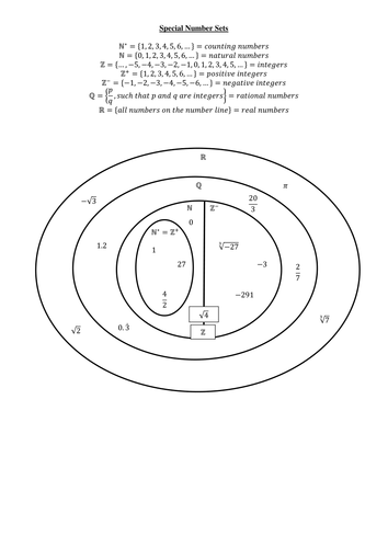 Venn Diagrams of Sets of Integers, Real Numbers...