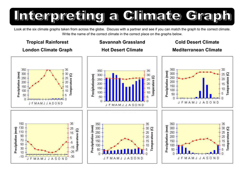 world-biome-climate-graphs-by-dazayling-teaching-resources-tes