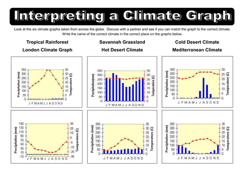 World Biome Climate Graphs by dazayling - Teaching Resources - Tes